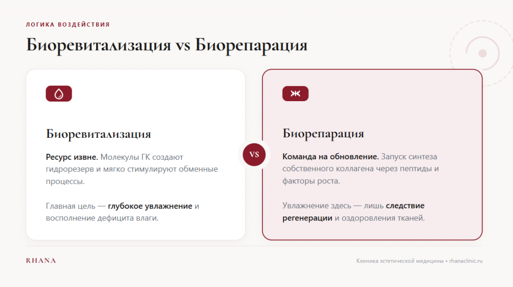 Биорепарация и биоревитализация: в чем разница по механизму
