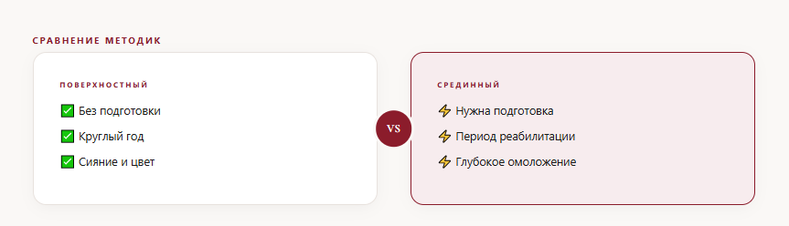 Классификация пилингов по глубине: поверхностный и срединный пилинг