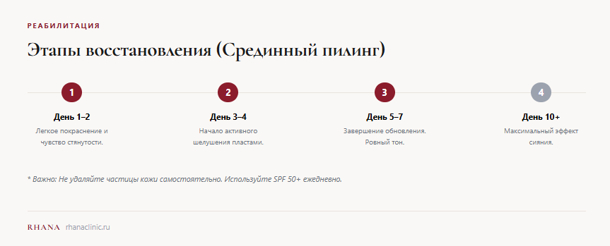 Этапы восстановления после срединного пилинга
