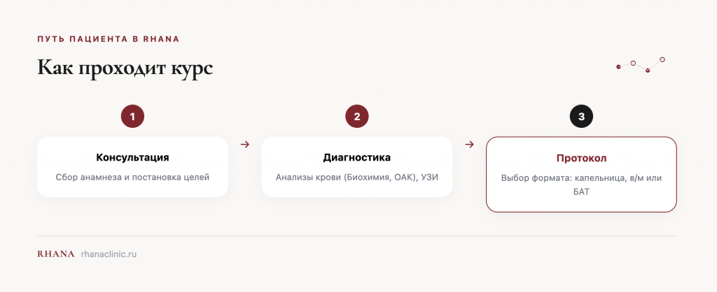 Три этапа курса в RHANA: консультация, диагностика и выбор протокола лечения